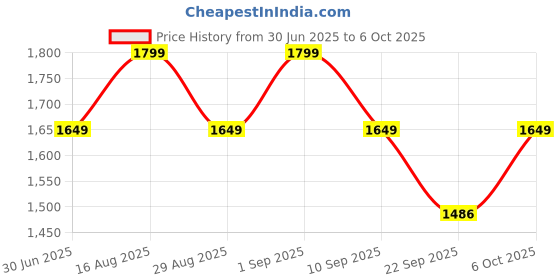 myntra.com Bxxy High-Top Block Heel Sandals with Buckles bxxy Price History Graph from 30 Jun 2025 to 6 Oct 2025