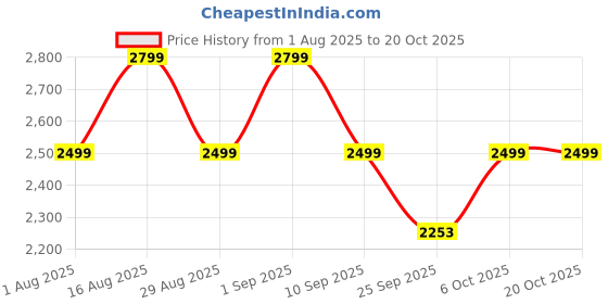 myntra.com Bxxy High-Top Block Heeled Boots bxxy Price History Graph from 1 Aug 2025 to 19 Oct 2025