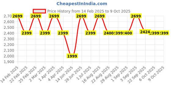 myntra.com Bxxy High-Top Block Pumps with Buckles bxxy Price History Graph from 14 Feb 2025 to 8 Oct 2025