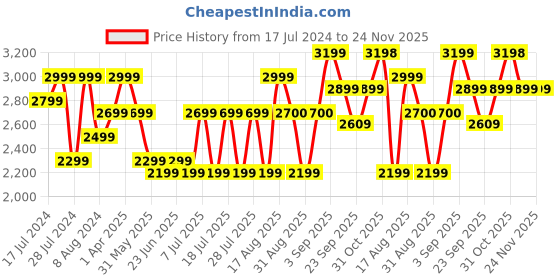 myntra.com Bxxy Men 3 Inch Hidden Elevator Formal Brogue Shoes bxxy Price History Graph from 17 Jul 2024 to 23 Nov 2025