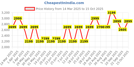 myntra.com Bxxy Men 3 Inch Hidden Elevator/Height Increasing Formal Sandals bxxy Price History Graph from 14 Mar 2025 to 15 Oct 2025