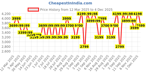 myntra.com Bxxy Men 7.62 cm Hidden Elevator Height Increasing Casual Sneaker Shoes bxxy Price History Graph from 12 Mar 2025 to 4 Dec 2025