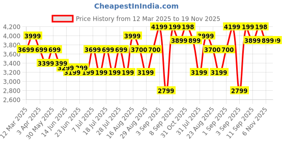 myntra.com Bxxy Men 7.62 cm Hidden Elevator Height Increasing Casual Sneaker Shoes bxxy Price History Graph from 12 Mar 2025 to 18 Nov 2025