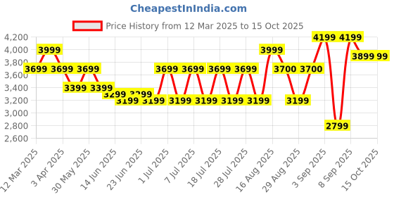 myntra.com Bxxy Men 7.62 cm Hidden Elevator Height Increasing Casual Sneaker Shoes bxxy Price History Graph from 12 Mar 2025 to 15 Oct 2025