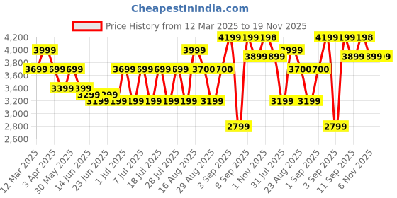 myntra.com Bxxy Men 7.62 cm Hidden Elevator Height Increasing Casual Sneaker Shoes bxxy Price History Graph from 12 Mar 2025 to 19 Nov 2025