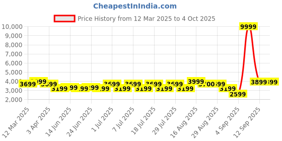 myntra.com Bxxy Men 7.62 cm Hidden Elevator Height Increasing Casual Sneaker Shoes bxxy Price History Graph from 12 Mar 2025 to 4 Oct 2025
