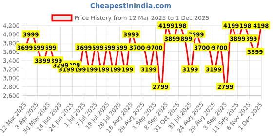 myntra.com Bxxy Men 7.62 cm Hidden Elevator Height Increasing Casual Sneaker Shoes bxxy Price History Graph from 12 Mar 2025 to 1 Dec 2025