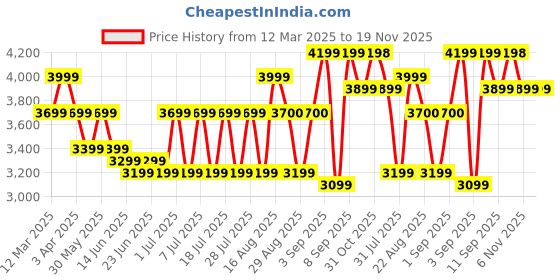 myntra.com Bxxy Men 7.62 cm Hidden Elevator Height Increasing Casual Sneaker Shoes bxxy Price History Graph from 12 Mar 2025 to 18 Nov 2025