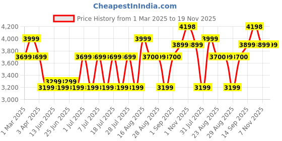 myntra.com Bxxy Men 7.62 Cm Hidden Elevator Height Increasing Running Sports Shoes bxxy Price History Graph from 1 Mar 2025 to 18 Nov 2025