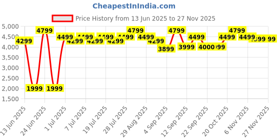 myntra.com Bxxy Men 9 Cm Elevator Hidden Height Increasing Faux Leather Formal Derby Lace-up Shoes. bxxy Price History Graph from 13 Jun 2025 to 24 Nov 2025