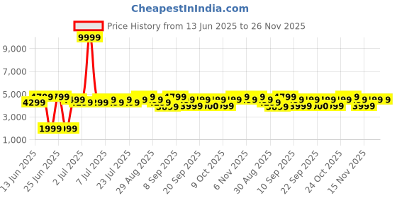 myntra.com Bxxy Men 9 Cm Elevator Hidden Height Increasing Faux Leather Formal Derby Lace-up Shoes. bxxy Price History Graph from 13 Jun 2025 to 25 Nov 2025