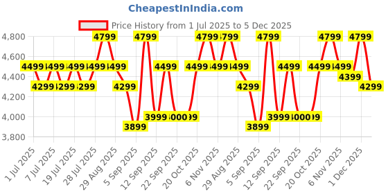 myntra.com Bxxy Men 9 Cm Hidden Height Increasing Casual Block-Heeled Oxford Boots. bxxy Price History Graph from 1 Jul 2025 to 5 Dec 2025