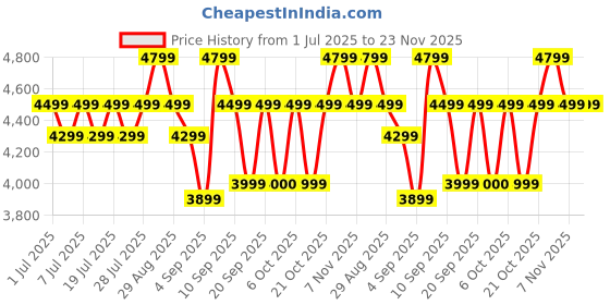 myntra.com Bxxy Men 9 Cm Hidden Height Increasing Men Textured Formal Derbys bxxy Price History Graph from 1 Jul 2025 to 23 Nov 2025