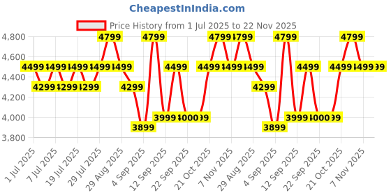 myntra.com Bxxy Men 9 Cm Hidden Height Increasing Men Textured Formal Derbys bxxy Price History Graph from 1 Jul 2025 to 22 Nov 2025