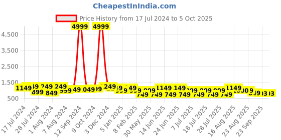 myntra.com Bxxy Men Air Max Lightweight Mesh Non-Marking Running Shoes bxxy Price History Graph from 17 Jul 2024 to 4 Oct 2025