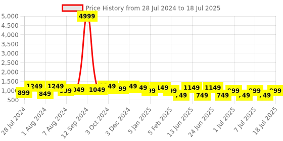 myntra.com Bxxy Men Air Max Lightweight Mesh Non-Marking Running Shoes bxxy Price History Graph from 28 Jul 2024 to 11 Jul 2025