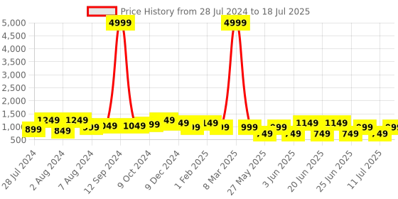 myntra.com Bxxy Men Air Max Lightweight Mesh Non-Marking Running Shoes bxxy Price History Graph from 28 Jul 2024 to 11 Jul 2025
