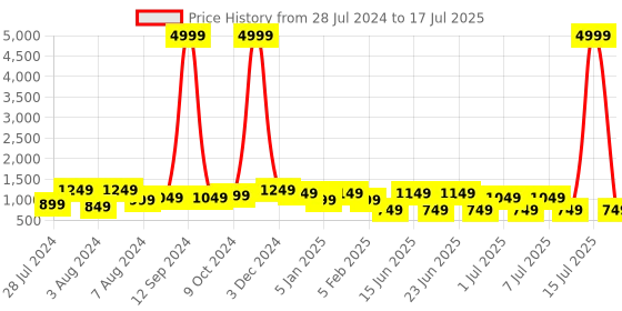 myntra.com Bxxy Men Air Max Lightweight Mesh Non-Marking Running Shoes bxxy Price History Graph from 28 Jul 2024 to 17 Jul 2025