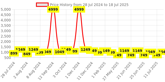 myntra.com Bxxy Men Air Max Lightweight Mesh Non-Marking Running Shoes bxxy Price History Graph from 28 Jul 2024 to 11 Jul 2025