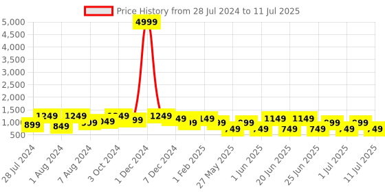 myntra.com Bxxy Men Air Max Lightweight Mesh Non-Marking Running Shoes bxxy Price History Graph from 28 Jul 2024 to 11 Jul 2025