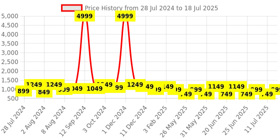 myntra.com Bxxy Men Air Max Lightweight Mesh Non-Marking Running Shoes bxxy Price History Graph from 28 Jul 2024 to 18 Jul 2025