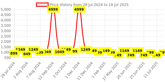 myntra.com Bxxy Men Air Max Lightweight Mesh Non-Marking Running Shoes bxxy Price History Graph from 28 Jul 2024 to 11 Jul 2025