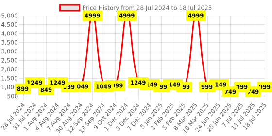 myntra.com Bxxy Men Air Max Lightweight Mesh Non-Marking Running Shoes bxxy Price History Graph from 28 Jul 2024 to 11 Jul 2025