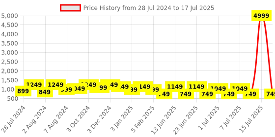 myntra.com Bxxy Men Air Max Mesh Non-Marking Running Shoes bxxy Price History Graph from 28 Jul 2024 to 17 Jul 2025