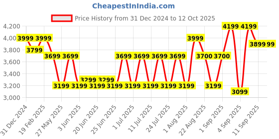 myntra.com Bxxy Men Air Max Running Non-Marking Lace-Ups Elevator Shoes bxxy Price History Graph from 31 Dec 2024 to 12 Oct 2025