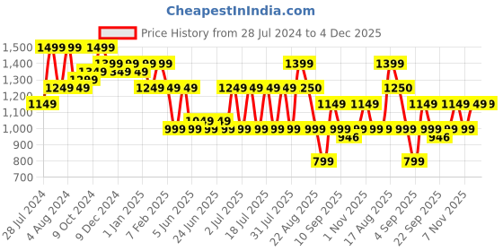 myntra.com Bxxy Men Buckle Detailed Formal Loafers bxxy Price History Graph from 28 Jul 2024 to 4 Dec 2025
