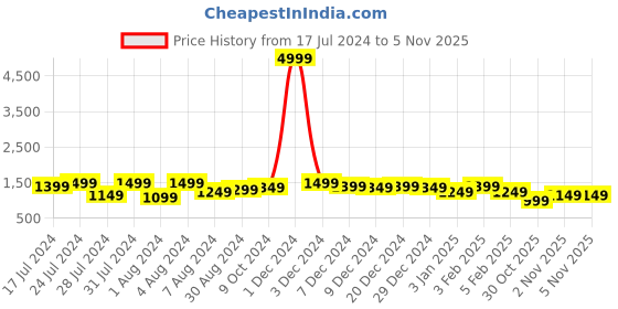 myntra.com Bxxy Men Buckle Detailed Formal Slip On Shoes bxxy Price History Graph from 17 Jul 2024 to 30 Oct 2025