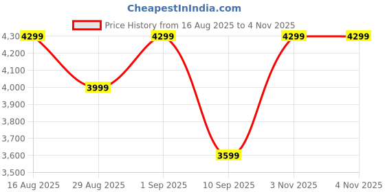 myntra.com Bxxy Men Casual Sneakers bxxy Price History Graph from 16 Aug 2025 to 4 Nov 2025