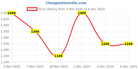myntra.com Bxxy Men Colourblocked 5.08 CM Heel Height Increasing Lace-up Brogues bxxy Price History Graph from 3 Nov 2025 to 5 Dec 2025