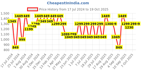 myntra.com Bxxy Men Colourblocked Elevator Brogues bxxy Price History Graph from 17 Jul 2024 to 17 Oct 2025