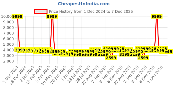myntra.com Bxxy Men Colourblocked High-Top Lace-Ups Round Toe Elevator Sneakers bxxy Price History Graph from 1 Dec 2024 to 7 Dec 2025