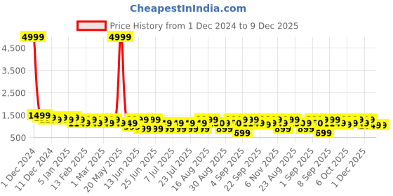 myntra.com Bxxy Men Colourblocked Lace-up Sneakers bxxy Price History Graph from 1 Dec 2024 to 8 Dec 2025
