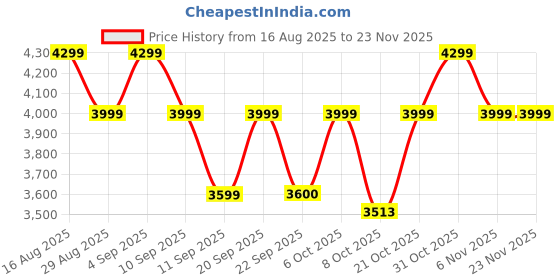 myntra.com Bxxy Men Colourblocked Lightweight Hidden Height Increasing High-Top Casual.Sneaker bxxy Price History Graph from 16 Aug 2025 to 23 Nov 2025