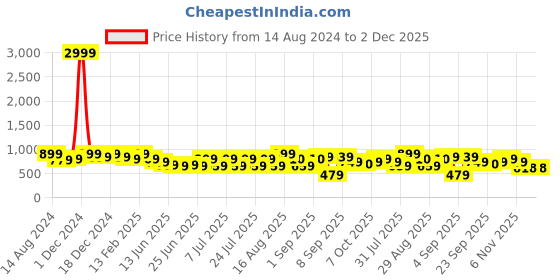 myntra.com Bxxy Men Colourblocked Loafers bxxy Price History Graph from 14 Aug 2024 to 2 Dec 2025