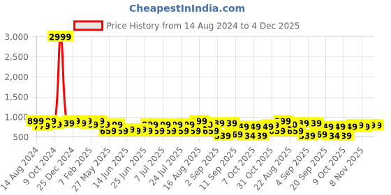 myntra.com Bxxy Men Colourblocked Loafers bxxy Price History Graph from 14 Aug 2024 to 3 Dec 2025