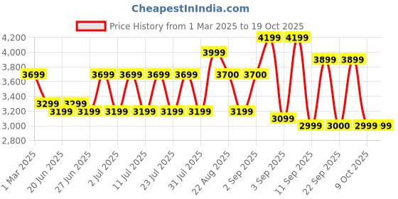 myntra.com Bxxy Men Colourblocked Regular Sneakers bxxy Price History Graph from 1 Mar 2025 to 18 Oct 2025