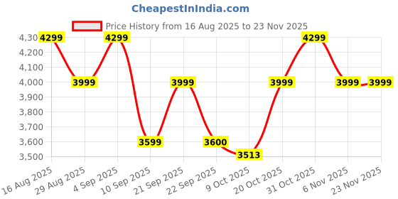 myntra.com Bxxy Men Colourblocked Round Toe Hidden Height Increasing High-Top Lightweight Sneakers bxxy Price History Graph from 16 Aug 2025 to 23 Nov 2025