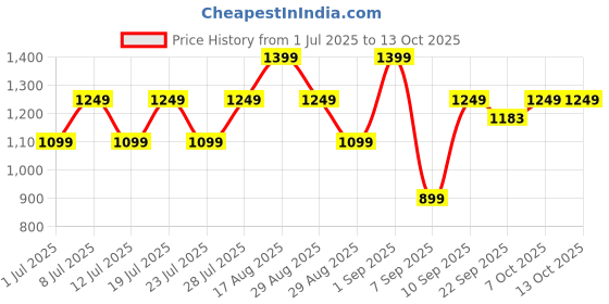 myntra.com Bxxy Men Colourblocked Round Toe Lace Ups Running Non-Marking Shoes bxxy Price History Graph from 1 Jul 2025 to 13 Oct 2025