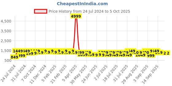 myntra.com Bxxy Men Colourblocked Textured Formal Elevator Brogues bxxy Price History Graph from 24 Jul 2024 to 5 Oct 2025