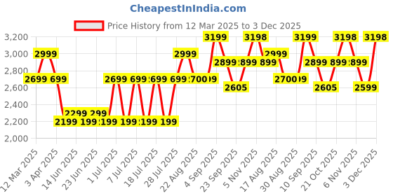 myntra.com Bxxy Men Comfort Sandals bxxy Price History Graph from 12 Mar 2025 to 3 Dec 2025