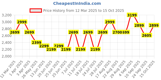myntra.com Bxxy Men Comfort Sandals bxxy Price History Graph from 12 Mar 2025 to 15 Oct 2025