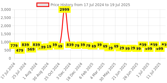 myntra.com Bxxy Men Comfortable Mesh Non-Marking Running Shoes bxxy Price History Graph from 17 Jul 2024 to 11 Jul 2025