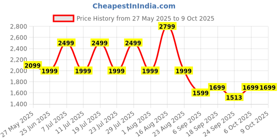 myntra.com Bxxy Men Elevator Brogue Elevator Shoes bxxy Price History Graph from 27 May 2025 to 9 Oct 2025