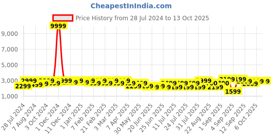 myntra.com Bxxy Men Elevator Brogue Shoes bxxy Price History Graph from 28 Jul 2024 to 11 Oct 2025