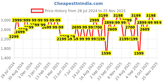 myntra.com Bxxy Men Elevator Brogue Shoes bxxy Price History Graph from 28 Jul 2024 to 24 Nov 2025