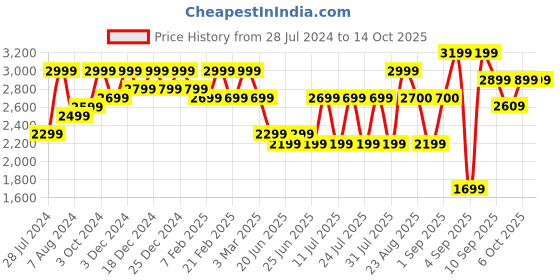 myntra.com Bxxy Men Elevator Brogue Shoes bxxy Price History Graph from 28 Jul 2024 to 13 Oct 2025